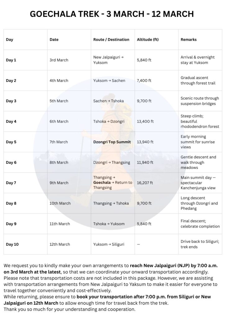 Beautiful sunrise view from the Goechala Trek — one of the best Himalayan treks from Sikkim.”
“Trekking group enjoying the trail toward Goechala with experienced local guides and best support team.”
“Affordable Goechala Trek package with expert trek leaders and delicious meals on the trail.”
“Experience the best quality Goechala Trek with comfortable camping and professional staff.”
“View of Mt. Kanchenjunga from Goechala top during our guided trek.”
“Our trekkers resting near Samiti Lake on the Goechala Trek — a lifetime Himalayan experience.”
“Cheapest Goechala Trek package with the best safety and service standards.”
“Most experienced trek leaders offering unforgettable Goechala Trek adventures.”
“Affordable and well-organized Goechala Trek — perfect for beginners and experienced trekkers alike.”
“Tasty and hygienic meals prepared by our best cook team during the Goechala expedition.”