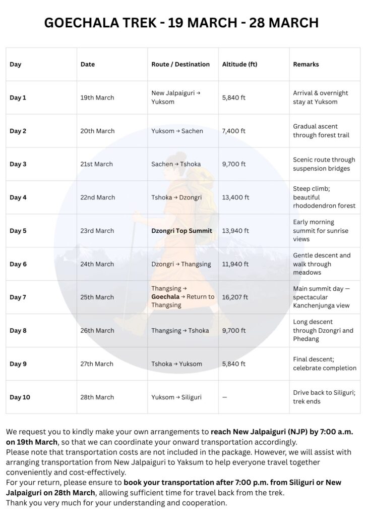 Beautiful sunrise view from the Goechala Trek — one of the best Himalayan treks from Sikkim.”
“Trekking group enjoying the trail toward Goechala with experienced local guides and best support team.”
“Affordable Goechala Trek package with expert trek leaders and delicious meals on the trail.”
“Experience the best quality Goechala Trek with comfortable camping and professional staff.”
“View of Mt. Kanchenjunga from Goechala top during our guided trek.”
“Our trekkers resting near Samiti Lake on the Goechala Trek — a lifetime Himalayan experience.”
“Cheapest Goechala Trek package with the best safety and service standards.”
“Most experienced trek leaders offering unforgettable Goechala Trek adventures.”
“Affordable and well-organized Goechala Trek — perfect for beginners and experienced trekkers alike.”
“Tasty and hygienic meals prepared by our best cook team during the Goechala expedition.”