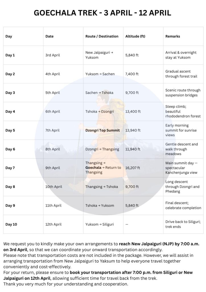 Beautiful sunrise view from the Goechala Trek — one of the best Himalayan treks from Sikkim.”
“Trekking group enjoying the trail toward Goechala with experienced local guides and best support team.”
“Affordable Goechala Trek package with expert trek leaders and delicious meals on the trail.”
“Experience the best quality Goechala Trek with comfortable camping and professional staff.”
“View of Mt. Kanchenjunga from Goechala top during our guided trek.”
“Our trekkers resting near Samiti Lake on the Goechala Trek — a lifetime Himalayan experience.”
“Cheapest Goechala Trek package with the best safety and service standards.”
“Most experienced trek leaders offering unforgettable Goechala Trek adventures.”
“Affordable and well-organized Goechala Trek — perfect for beginners and experienced trekkers alike.”
“Tasty and hygienic meals prepared by our best cook team during the Goechala expedition.”